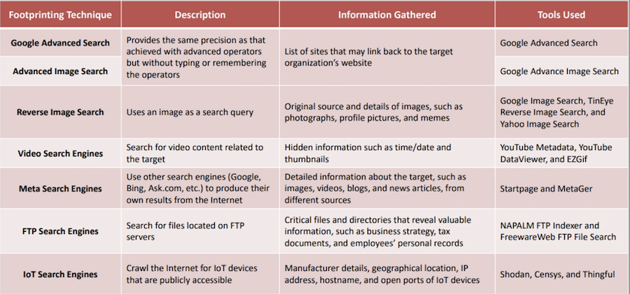 Footprinting and Reconnaissance - Footprinting through Search Engines ...